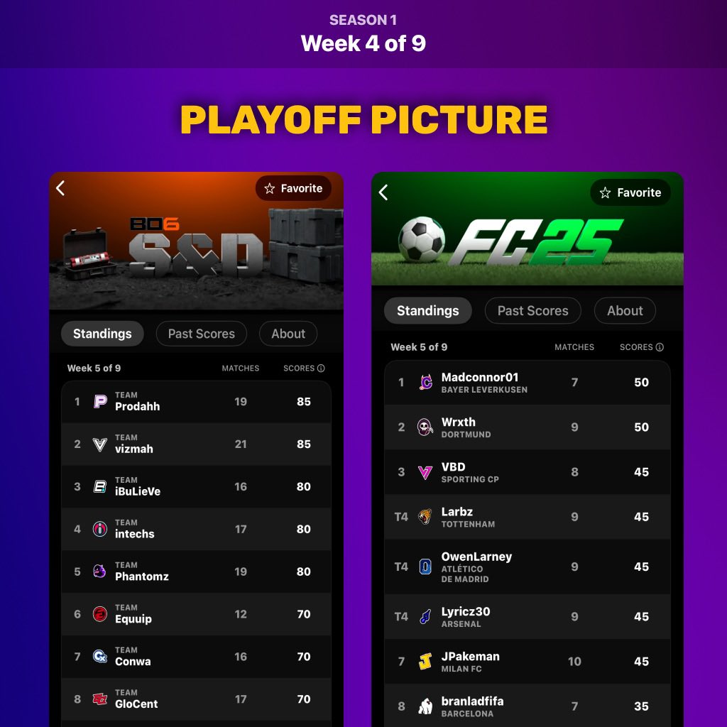 SnD League 💣

- <a href="/Prodahh_/">v2.</a> &amp; <a href="/lonnerdd/">London ♡</a> have a up and down week but still hold the tie breaker for 1st over <a href="/Vizmah/">Viz</a> &amp; <a href="/ImNotEffective/">KRNG Effective</a> due to less games played!

- <a href="/iBuLieVe/">Bu</a> &amp; <a href="/GetPickedd/">GetPicked</a> might be back as they 4-1 on the week!

FC League ⚽️

- <a href="/Madconnor6/">Madconnor</a> hasn’t lost since the 1st