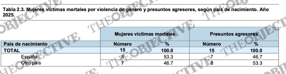 El 53% de los asesinatos de mujeres en 2025 han sido cometidos por extranjeros