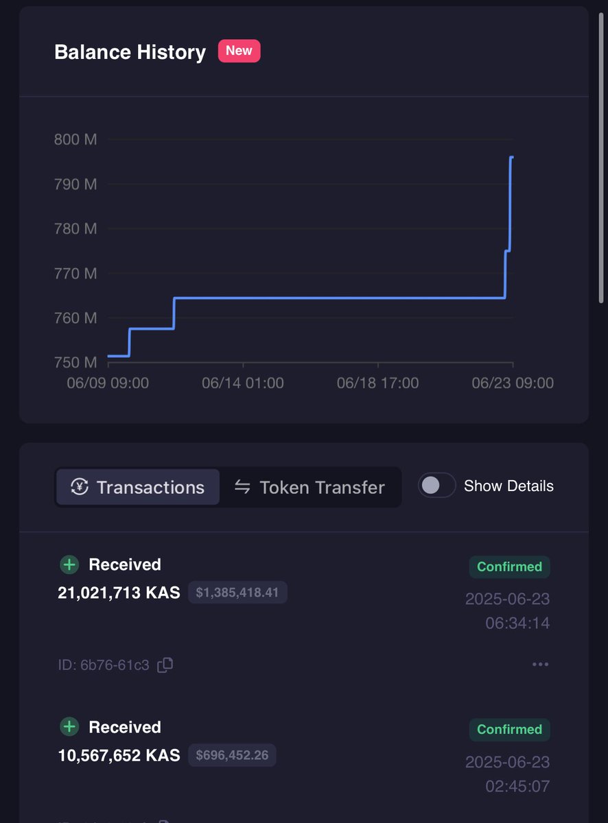 Wallet #2 made a major move, adding 31 million KAS in the last 24 hours through two large transfers from Gate io and Bybit.

This wallet now holds 3% of the total Kaspa supply, marking one of the most significant single-day accumulation events in recent months.