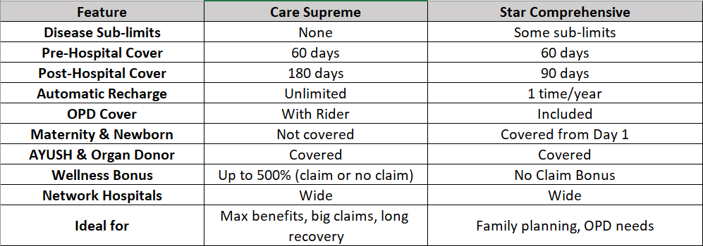 pinnsafe's tweet photo. #Comparision #HealthInsurace 

#Care Supreme vs #Star Comprehensive-

-Do Ping for wider understanding and suitability! https://t.co/HQSE9Rl2FZ