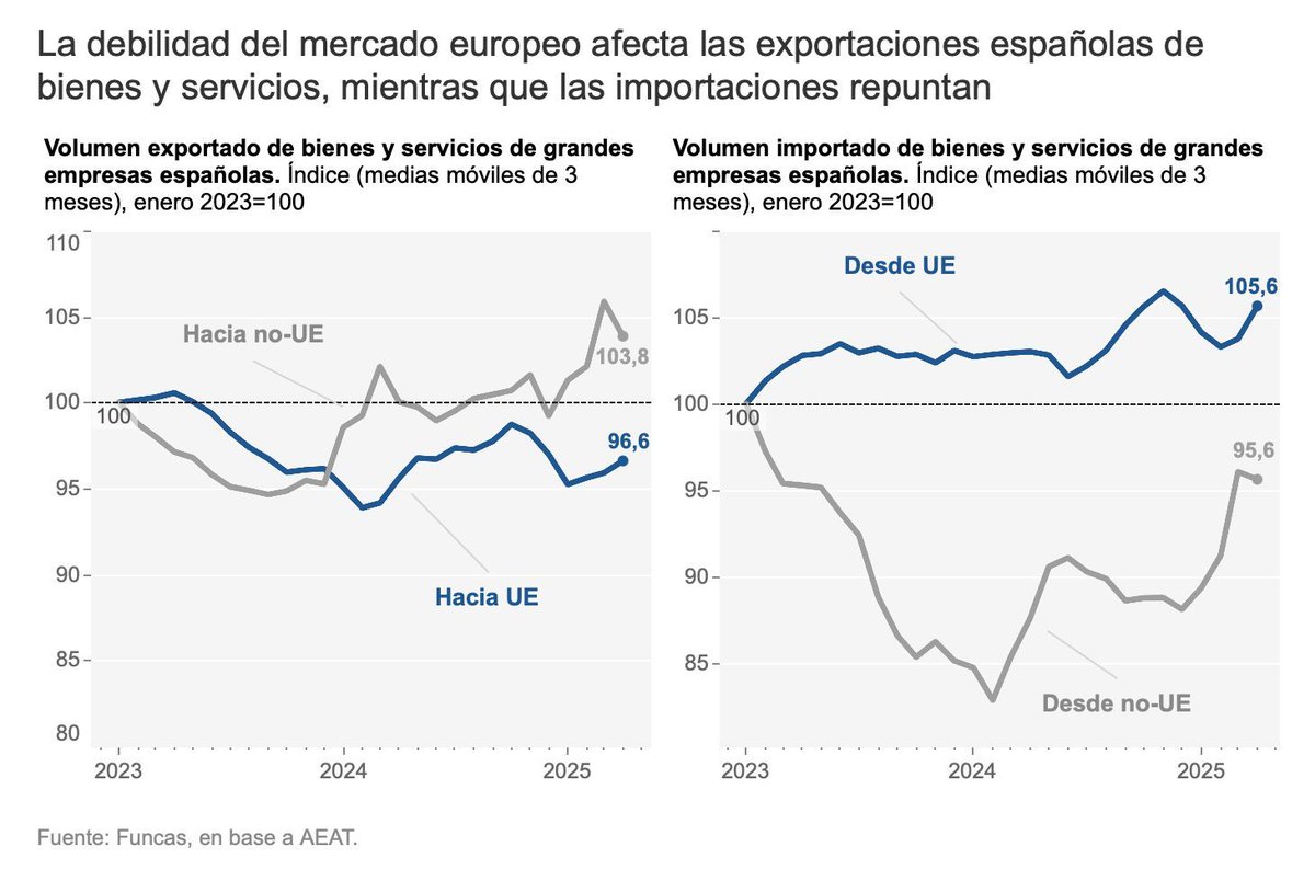 La guerra arancelaria ha provocado ya la reducción de las exportaciones y el incremento de las compras al exterior, pero es la debilidad del mercado interno europeo la que más está afectando a las ventas españolas. De momento, la demanda interna parece resistir.