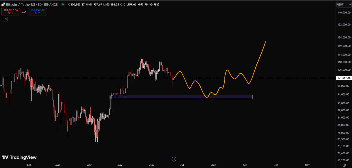 $BTC

Something like this would seem logical, we bounce first and sell off again, more like a slow bleed sell off...choppy boring summer you can say.

A cool off period.

#Bitcoin #BTCUSD #BTCUSDT