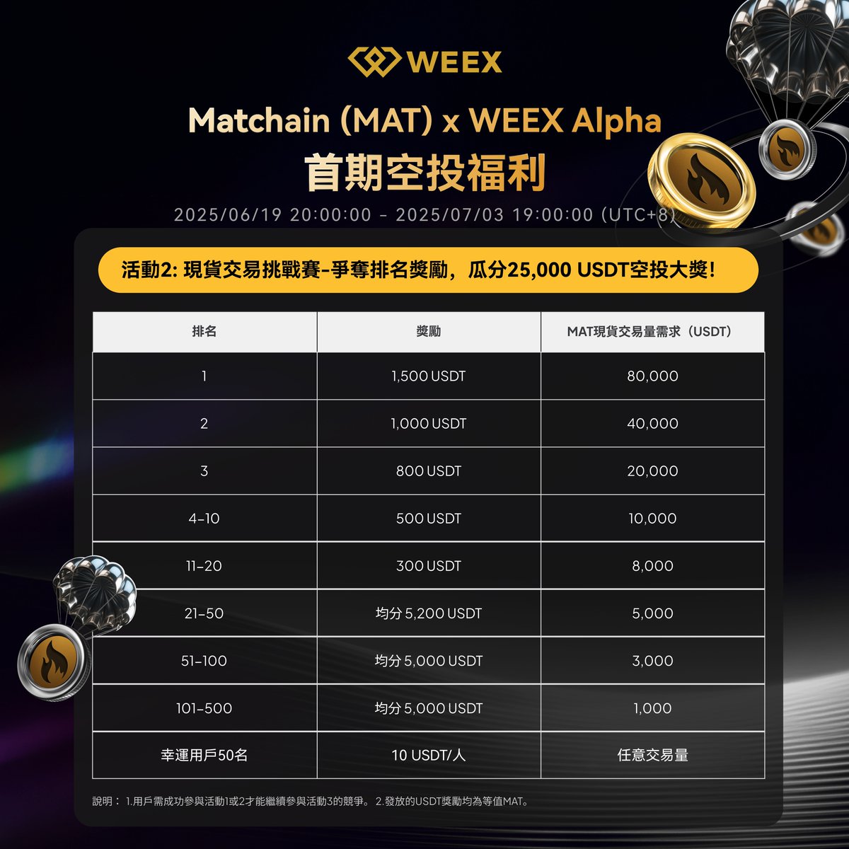 weexglobal_ch's tweet photo. 🚀 $MAT x #WEEXAlpha 首期空投福利重磅登場!
📅 活動時間:2025/6/19 - 7/3 (UTC+8)
🎁 三大活動齊發,狂撒🔥60,000 $USDT 獎池!
🔸活動1|新用戶禮遇:充100 USDT+首筆MAT交易,得最高110 USDT獎勵!
🔸活動2|現貨交易競賽:瓜分25,000 USDT,交易越多獎勵越高!
🔸活動3|合約之王爭霸賽:交易即有機會抱走2,500 USDT!
🔸活動4 | 完成報名與交易任務,即可解鎖 VIP2~VIP8 體驗 + 手續費最高 70% 折扣!
👉詳情參見海報,立即參與:https://t.co/ErnCk8nY5U
#WEEX交易所 #Matchain #空投 #交易活動 #加密貨幣