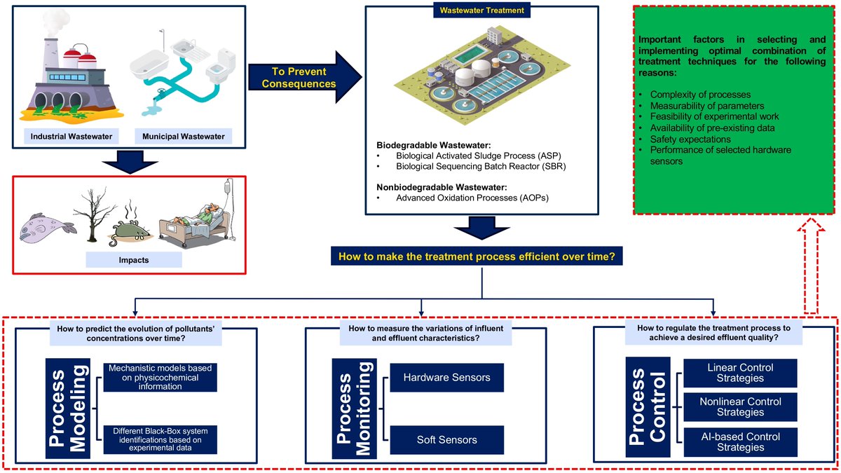 Bioeng_MDPI's tweet photo. ๐ฌ Excited to share the publication "Dynamic Modelling, Process Control, and Monitoring of Selected Biological and Advanced Oxidation Processes for Wastewater Treatment: A Review of Recent Developments"๐https://t.co/HpkovbM2QP
#process_control #modelling #monitoring
#wastewater https://t.co/GDtoRHIMgU