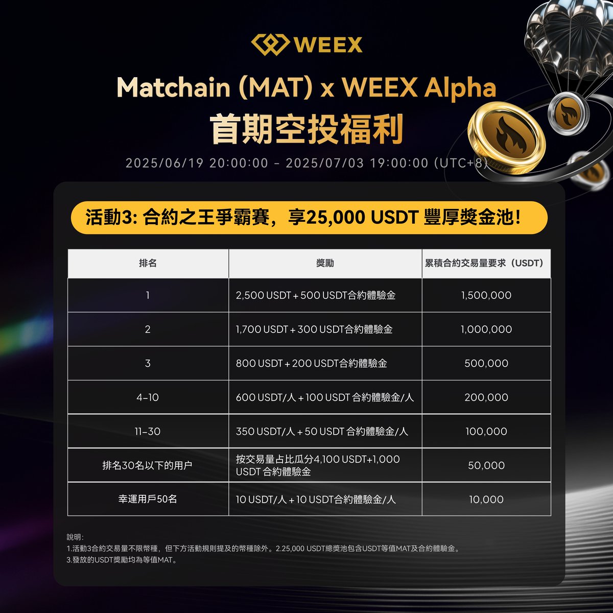 weexglobal_ch's tweet photo. 🚀 $MAT x #WEEXAlpha 首期空投福利重磅登場!
📅 活動時間:2025/6/19 - 7/3 (UTC+8)
🎁 三大活動齊發,狂撒🔥60,000 $USDT 獎池!
🔸活動1|新用戶禮遇:充100 USDT+首筆MAT交易,得最高110 USDT獎勵!
🔸活動2|現貨交易競賽:瓜分25,000 USDT,交易越多獎勵越高!
🔸活動3|合約之王爭霸賽:交易即有機會抱走2,500 USDT!
🔸活動4 | 完成報名與交易任務,即可解鎖 VIP2~VIP8 體驗 + 手續費最高 70% 折扣!
👉詳情參見海報,立即參與:https://t.co/ErnCk8nY5U
#WEEX交易所 #Matchain #空投 #交易活動 #加密貨幣