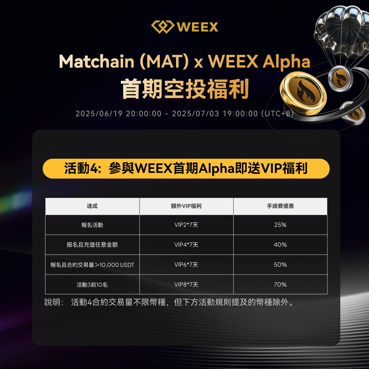 weexglobal_ch's tweet photo. 🚀 $MAT x #WEEXAlpha 首期空投福利重磅登場!
📅 活動時間:2025/6/19 - 7/3 (UTC+8)
🎁 三大活動齊發,狂撒🔥60,000 $USDT 獎池!
🔸活動1|新用戶禮遇:充100 USDT+首筆MAT交易,得最高110 USDT獎勵!
🔸活動2|現貨交易競賽:瓜分25,000 USDT,交易越多獎勵越高!
🔸活動3|合約之王爭霸賽:交易即有機會抱走2,500 USDT!
🔸活動4 | 完成報名與交易任務,即可解鎖 VIP2~VIP8 體驗 + 手續費最高 70% 折扣!
👉詳情參見海報,立即參與:https://t.co/ErnCk8nY5U
#WEEX交易所 #Matchain #空投 #交易活動 #加密貨幣