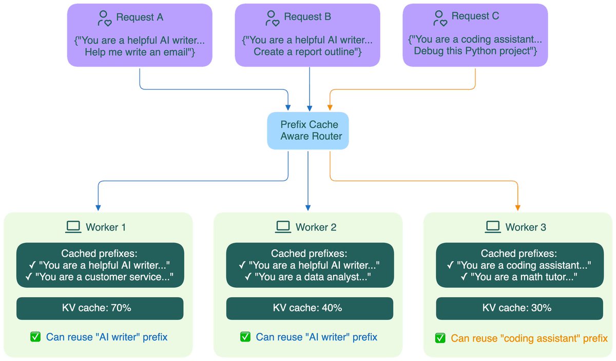 bojiang_'s tweet image. Single-GPU optimizations are hitting walls 🧱 . Discover how Google, NVIDIA, and open-source giants like vLLM are redefining LLM inference with distributed strategies via our new report lnkd.in/gcVfQDT8 

#bentoml #vllm #llmops #deepseek #ollama