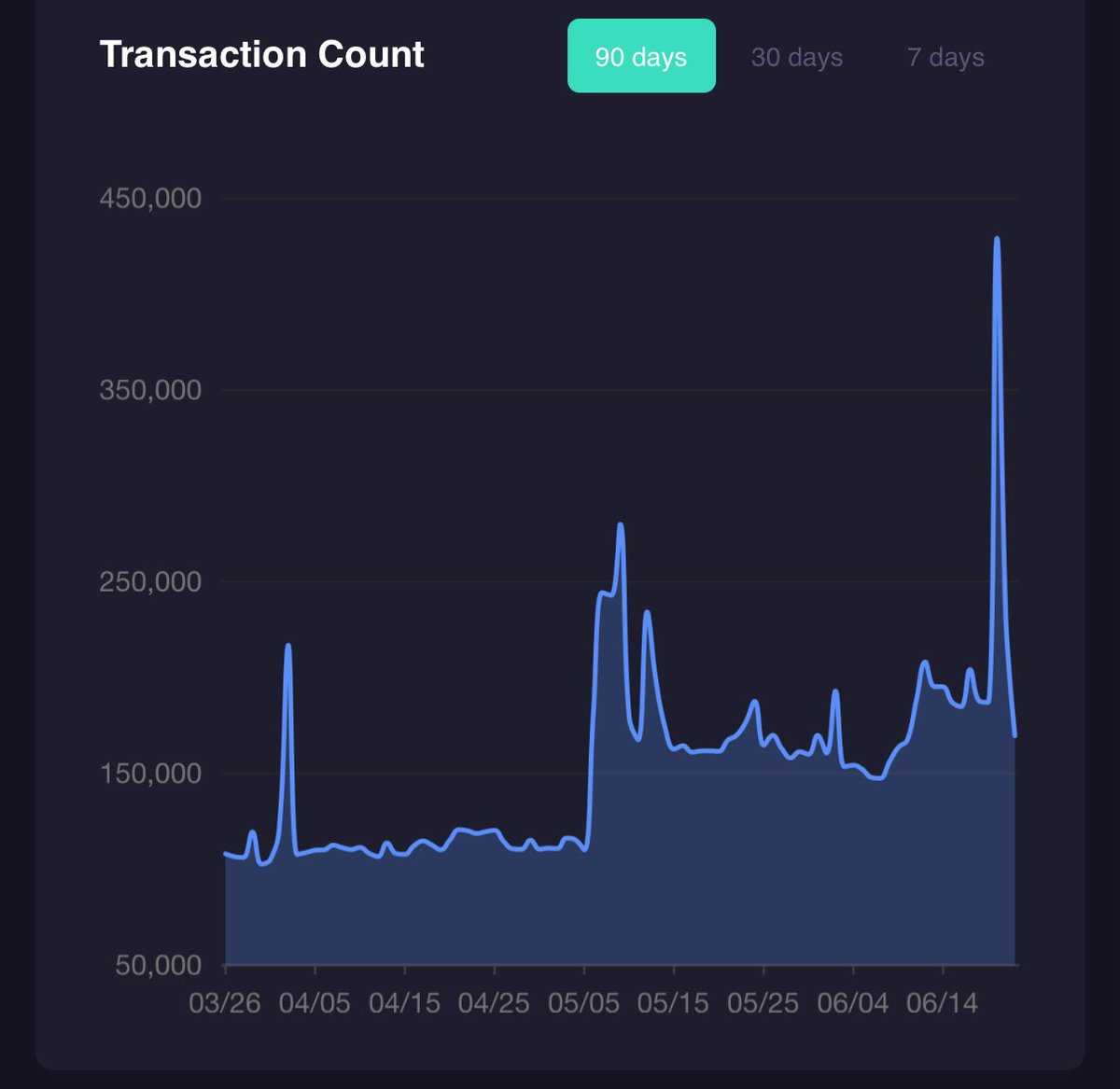 Kaspa Transaction Volume Surges to 400,000

Kaspa processed approximately 400,000 transactions yesterday. This sharp increase highlights growing activity across the network, likely tied to expanding use cases and early testing of new applications.

The network’s DAG-based