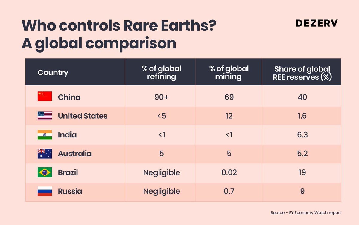“The Middle East has oil. China has rare earths.”
- China’s former leader Deng Xiaoping, 1992

China now plays the role in rare earths that Saudi Arabia once did in oil: dominant in production, unrivalled in processing, and central to global supply chains.

In today’s industrial