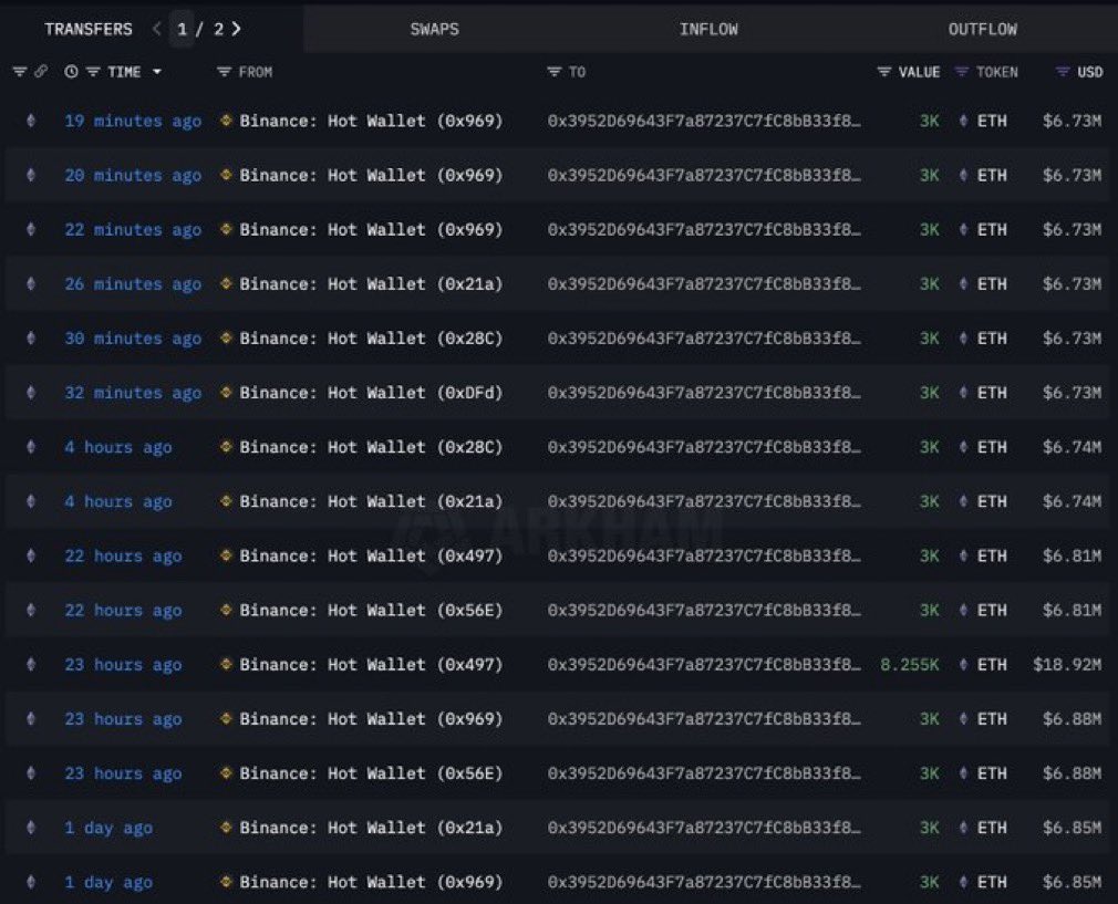 💥BREAKING: A MYSTERY WHALE CREATED A NEW WALLET AFTER THE MARKET DROPPED  AND BOUGHT 50,256 $ETH ($112.9M) FROM #BINANCE. WHALES ARE BUYING THE DIP!!!