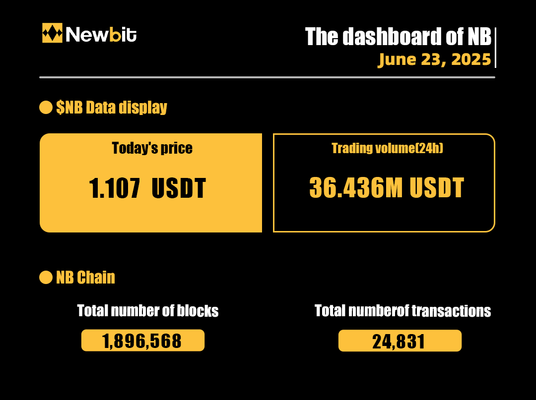 NewBitex's tweet photo. Todayโs NewBit Market Index is live!
Track $NB performance, NBChain activity, and key ecosystem signals โ all in one snapshot.
Stay updated, trade smart.
#NewBit #NBIndex #CryptoMarkets #Web3Insight https://t.co/O97uo5nens