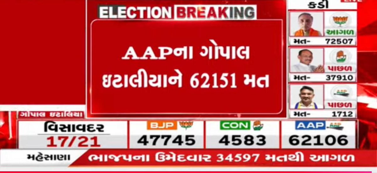 AAP ke Gopal 🔥

#GujratElection