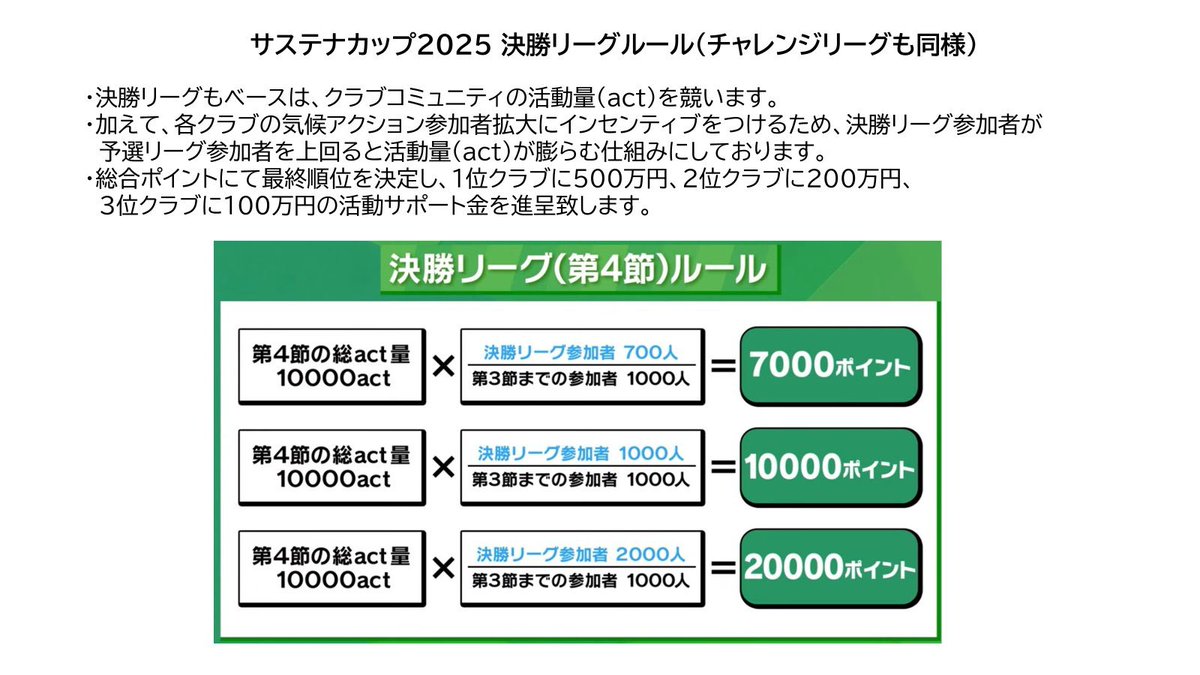 🌏🌿 サステナカップ 𝟮𝟬𝟮𝟱 🌿🌏

／
📢＜決勝リーグ＞START❗️
✨🏆優勝賞金は500万円🏆✨
＼

予選リーグのポイントは引き継がれません‼️ということは…

今からでも参加者と活動量が増えれば
２連覇できます🏆🔴⚪️🔵

#fmarinos #サステナカップ応援チャレンジ