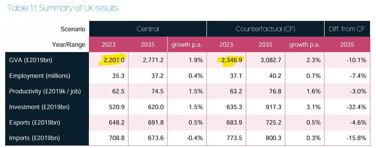 Expect lots of #badbrexittakes today... 🙄

In particular, beware of claims that the UK economy is 'already £140bn smaller as a result of Brexit'. 

This is based on a Cambridge Econometrics (CE) report from January 2024 which was riddled with problems. Here are just a few...  🧵