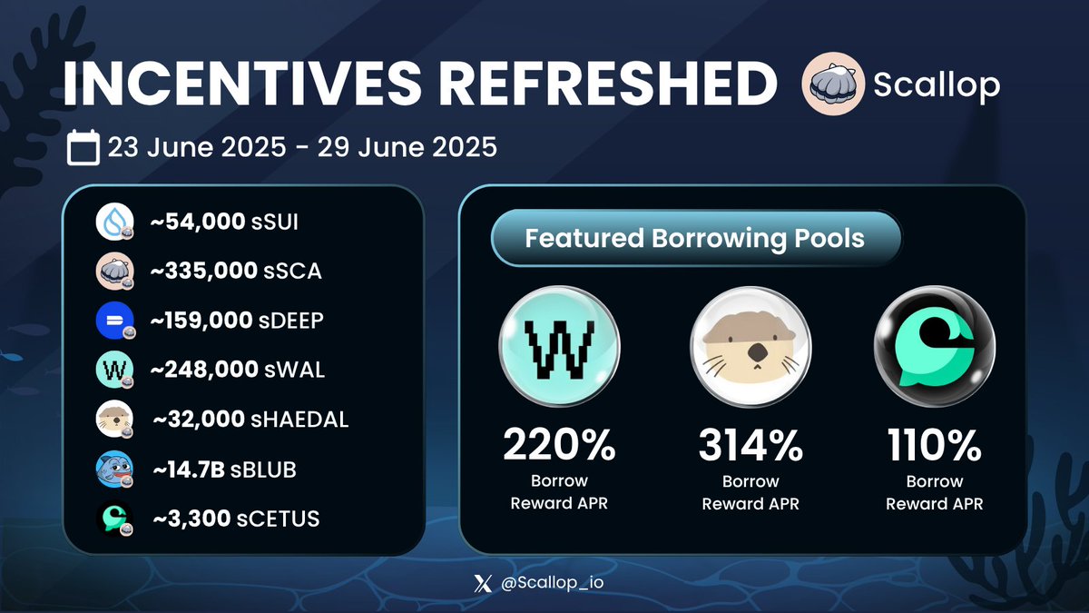 Scallop_io's tweet photo. 💧SCALLOP INCENTIVE PROGRAM💧

Weekly incentives for Scallop Borrowing Pools have been refreshed!

Borrow selected assets on Scallop with 4x veSCA boost and earn up to 3-digit APR!

💧sSUI Incentives: ~54,000 sSUI
🐚sSCA Incentives: ~335,000 sSCA
🔥sDEEP Incentives: ~159,000 sDEEP
🔥sWAL Incentives: ~248,000 sWAL
🔥sHAEDAL Incentives: ~32,000 sHAEDAL
🔥sBLUB Incentives: ~14.7B sBLUB
🔥sCETUS Incentives: ~3,300 sCETUS

Start Earning Here: https://t.co/x9anTM6Rm4