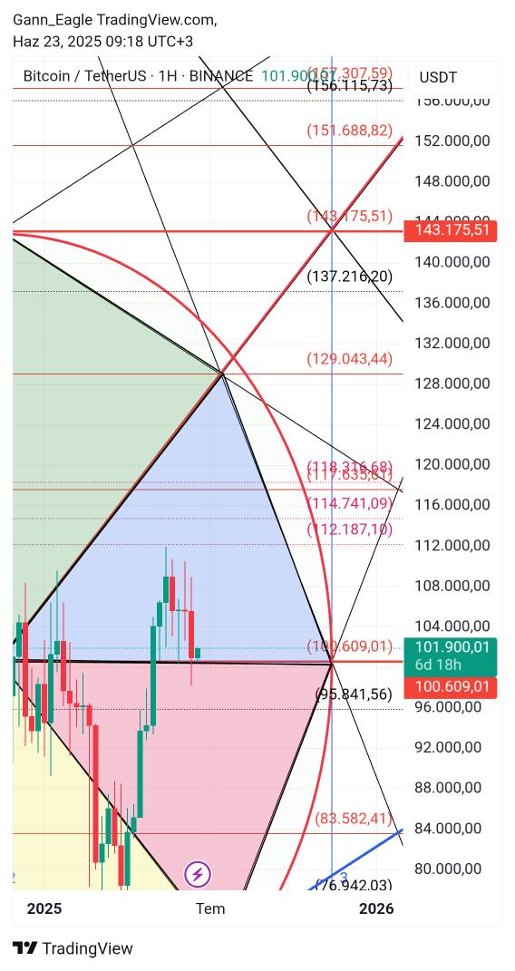 Iyi haftalar arkadaşlar,
#Bitcoin $Btc haftalık 100k desteğine tutunmaya çalışıyor. Günlükte ise 1/1 destek olmuş. Artık burası dip olmuştur umarım. Yoksa düşüşler altları daha da aşağı çekebilir.