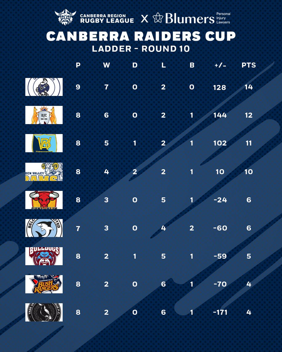 Ladders after Round 10!! 🔥

#CRRL25