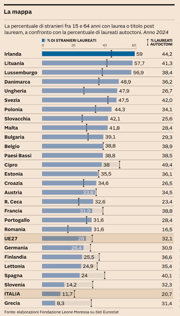 Stranieri con la laurea. L’Italia è penultima nell’Unione Europea