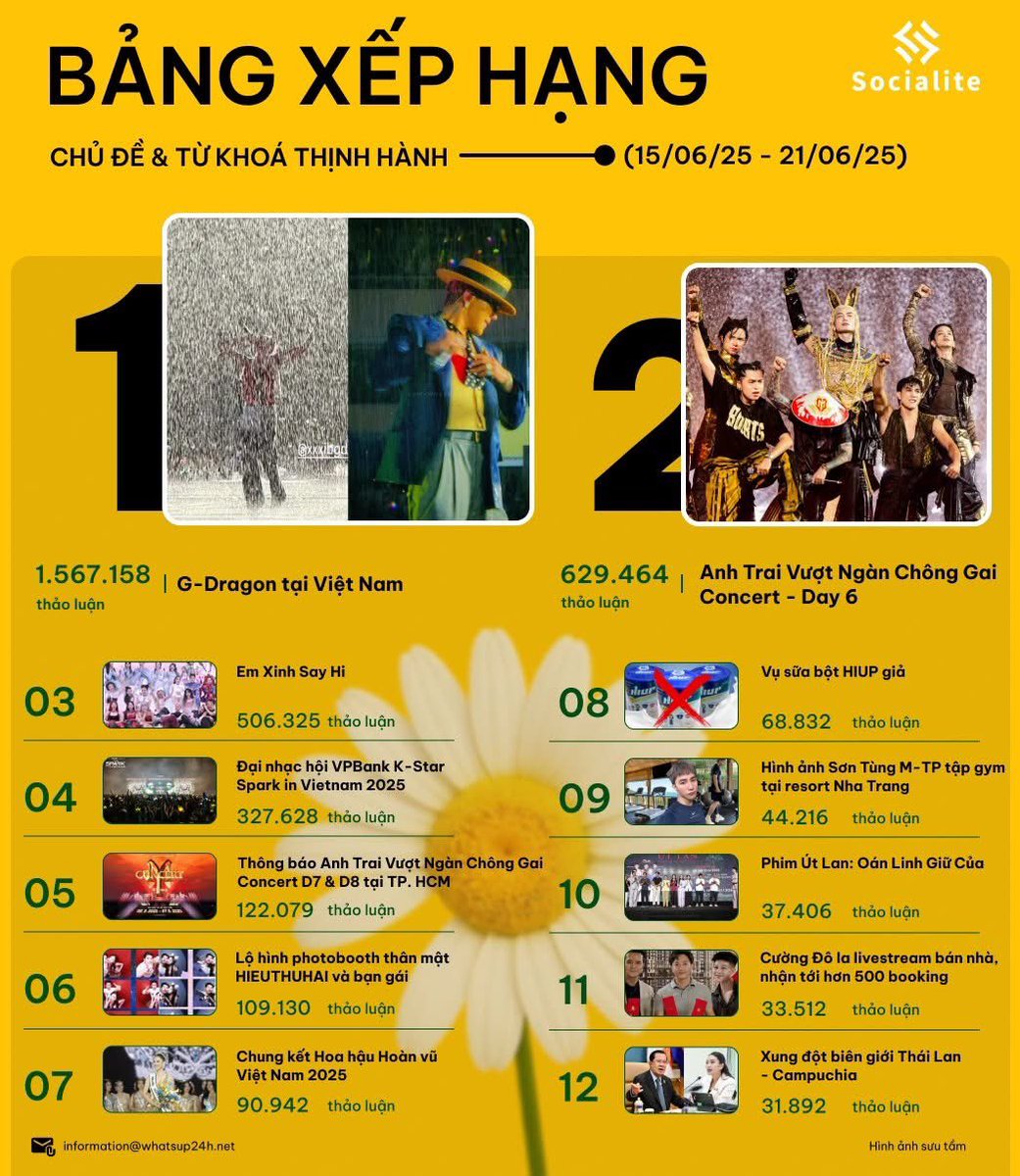 Vietnam Social Chart last week
🥇#GDRAGON with over 1.5 milions interactions 😆😆