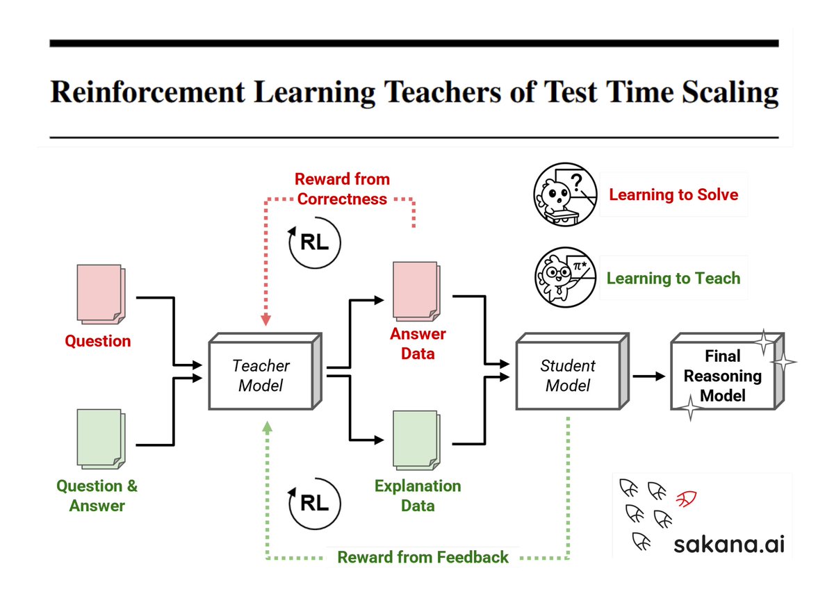 Reinforcement Learning Teachers of Test Time Scaling

In this new paper, we introduce a new way to teach LLMs how to reason by learning to teach, not solve!

The core idea: A teacher model is trained via RL to generate explanations from question-answer pairs, optimized to improve