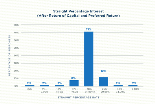 Elialbrecht's tweet photo. M&A Monday - How Does an Independent Sponsor Make Money? (Part III of III)

Part III - Carried Interest
This M&A Monday post is Part III and will cover the third way an Independent Sponsor makes money, Carried Interest. This is the IS’ most significant upside and the most complex of the three buckets.
In Part I, we covered the first way an Independent Sponsor gets paid, the Transaction Fee. In Part II, we covered the Management Fee, and in Part III, we cover the most lucrative (and complex) part of the economics, the Carried Interest. This part also has the most variation. This post will be a high-level summary.

Traditionally, in a PE-style/Indy Sponsor acquisition, 100% of the equity of the business is allocated to those who put in real money. For example, with a $30M Purchase Price + transaction costs ($20M Senior Debt / $10M), 100% of the acquisition is owned by the $10M. $1M investment gets 10%.

In that case, where is the IS’ interest, ownership, and upside?

Of course, they get a management fee (see Part I), and they can roll in their Transaction Fee (see Part II), but no ownership.

Enter, Carried Interest.

Carried Interest is an economic share of the profits that acts like equity ownership. The Sponsor slots into the waterfall and has the right to economic profit after the Investors (called Preferred Investors because they have preference over others).

In the simplest form, after Investors receive their investment back plus a certain return on their investment (MOIC, IRR, or annual interest), then, the IS starts to receive 15%/20% of all profits.

Straight Waterfall vs. Variable Waterfall

Traditionally, and most of the time, Indy Sponsors have a variable waterfall, whereby they get escalating percentages of carry the more investors make - in other words, every return Hurdle, the IS gets higher percentage carry. (i.e., 15% until investors get 1.5x MOIC, 20% for a 2x MOIC, 25% for 2.5x MOIC – the numbers are all negotiable and vary). Usually, there is a catch-up included for the Sponsor.

The 2024 IS Survey says 71% are variable and 29% are straight. In my experience, this is moderately overstated. 

What is Market for a variable waterfall? 
More traditional IS will start at around 10%/15% for the first Hurdle of about 1.5x MOIC or 10% IRR. Second hurdle gets the IS 20% carry if the Investor gets 2x MOIC or 15% IRR. For those with a third hurdle, it is often 25% to the IS for achieving returns of 2.5x MOIC or 20% IRR plus. A catch-up for the IS is common.

Straight Waterfall
In a minority of Indy Sponsor deals, there is a straight waterfall. For example, Investors get their money back plus 10% annual interest, and thereafter, all profit is split 80%/20% (often, with a catch-up).

While the straight waterfall is simpler, the variable waterfall is supposed to incentivize the IS to shoot for a higher exit and reward the IS in a “home run” scenario.

What is market for straight waterfall? 
In traditional IS deals, the straight waterfall tends to be around 20% - 30% carry to the IS after a return for investors of their investment plus a preferred return percentage. The 2024 Indy Sponsor Survey reflected this.

However, increasingly, I am seeing higher splits. I have done 3 deals this past year where, once investors received their money back plus their percentage return, all profits were split 50/50 and 60/40 (the IS received 60). This is more common on deals where the leverage is higher, the seller holds a large promissory note and/or rollover, and the equity funds come from outside the traditional IS community. Additionally, the first return hurdle for the investor tends to be higher (i.e., 15%+ annual return)

Finally, there is a structure where lenders are putting in all of the debt and if needed, the equity (uni-tranche). While the lender usually requests warrants and the IS usually has to roll their fee into equity (see Part II), this results in the IS owning practically all of the acquisition without putting almost any of their own money in the deal. I have closed several of these deals and I will break down one of these deals in a future post.

Final note - be very careful how you structure this from a tax perspective. Your carried interest should be treated as capital gains, but we often see this messed up.

The carried interest part of the IS’ economics is the most important and the most complex. There are tons of other factors to consider, including, and importantly, tax treatment.

In the next post, I will do a deeper dive into how to finance an Indy Sponsor deal and then I will break down the structure of a recently closed Indy Sponsor deal.