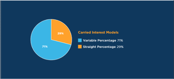 Elialbrecht's tweet photo. M&A Monday - How Does an Independent Sponsor Make Money? (Part III of III)

Part III - Carried Interest
This M&A Monday post is Part III and will cover the third way an Independent Sponsor makes money, Carried Interest. This is the IS’ most significant upside and the most complex of the three buckets.
In Part I, we covered the first way an Independent Sponsor gets paid, the Transaction Fee. In Part II, we covered the Management Fee, and in Part III, we cover the most lucrative (and complex) part of the economics, the Carried Interest. This part also has the most variation. This post will be a high-level summary.

Traditionally, in a PE-style/Indy Sponsor acquisition, 100% of the equity of the business is allocated to those who put in real money. For example, with a $30M Purchase Price + transaction costs ($20M Senior Debt / $10M), 100% of the acquisition is owned by the $10M. $1M investment gets 10%.

In that case, where is the IS’ interest, ownership, and upside?

Of course, they get a management fee (see Part I), and they can roll in their Transaction Fee (see Part II), but no ownership.

Enter, Carried Interest.

Carried Interest is an economic share of the profits that acts like equity ownership. The Sponsor slots into the waterfall and has the right to economic profit after the Investors (called Preferred Investors because they have preference over others).

In the simplest form, after Investors receive their investment back plus a certain return on their investment (MOIC, IRR, or annual interest), then, the IS starts to receive 15%/20% of all profits.

Straight Waterfall vs. Variable Waterfall

Traditionally, and most of the time, Indy Sponsors have a variable waterfall, whereby they get escalating percentages of carry the more investors make - in other words, every return Hurdle, the IS gets higher percentage carry. (i.e., 15% until investors get 1.5x MOIC, 20% for a 2x MOIC, 25% for 2.5x MOIC – the numbers are all negotiable and vary). Usually, there is a catch-up included for the Sponsor.

The 2024 IS Survey says 71% are variable and 29% are straight. In my experience, this is moderately overstated. 

What is Market for a variable waterfall? 
More traditional IS will start at around 10%/15% for the first Hurdle of about 1.5x MOIC or 10% IRR. Second hurdle gets the IS 20% carry if the Investor gets 2x MOIC or 15% IRR. For those with a third hurdle, it is often 25% to the IS for achieving returns of 2.5x MOIC or 20% IRR plus. A catch-up for the IS is common.

Straight Waterfall
In a minority of Indy Sponsor deals, there is a straight waterfall. For example, Investors get their money back plus 10% annual interest, and thereafter, all profit is split 80%/20% (often, with a catch-up).

While the straight waterfall is simpler, the variable waterfall is supposed to incentivize the IS to shoot for a higher exit and reward the IS in a “home run” scenario.

What is market for straight waterfall? 
In traditional IS deals, the straight waterfall tends to be around 20% - 30% carry to the IS after a return for investors of their investment plus a preferred return percentage. The 2024 Indy Sponsor Survey reflected this.

However, increasingly, I am seeing higher splits. I have done 3 deals this past year where, once investors received their money back plus their percentage return, all profits were split 50/50 and 60/40 (the IS received 60). This is more common on deals where the leverage is higher, the seller holds a large promissory note and/or rollover, and the equity funds come from outside the traditional IS community. Additionally, the first return hurdle for the investor tends to be higher (i.e., 15%+ annual return)

Finally, there is a structure where lenders are putting in all of the debt and if needed, the equity (uni-tranche). While the lender usually requests warrants and the IS usually has to roll their fee into equity (see Part II), this results in the IS owning practically all of the acquisition without putting almost any of their own money in the deal. I have closed several of these deals and I will break down one of these deals in a future post.

Final note - be very careful how you structure this from a tax perspective. Your carried interest should be treated as capital gains, but we often see this messed up.

The carried interest part of the IS’ economics is the most important and the most complex. There are tons of other factors to consider, including, and importantly, tax treatment.

In the next post, I will do a deeper dive into how to finance an Indy Sponsor deal and then I will break down the structure of a recently closed Indy Sponsor deal.