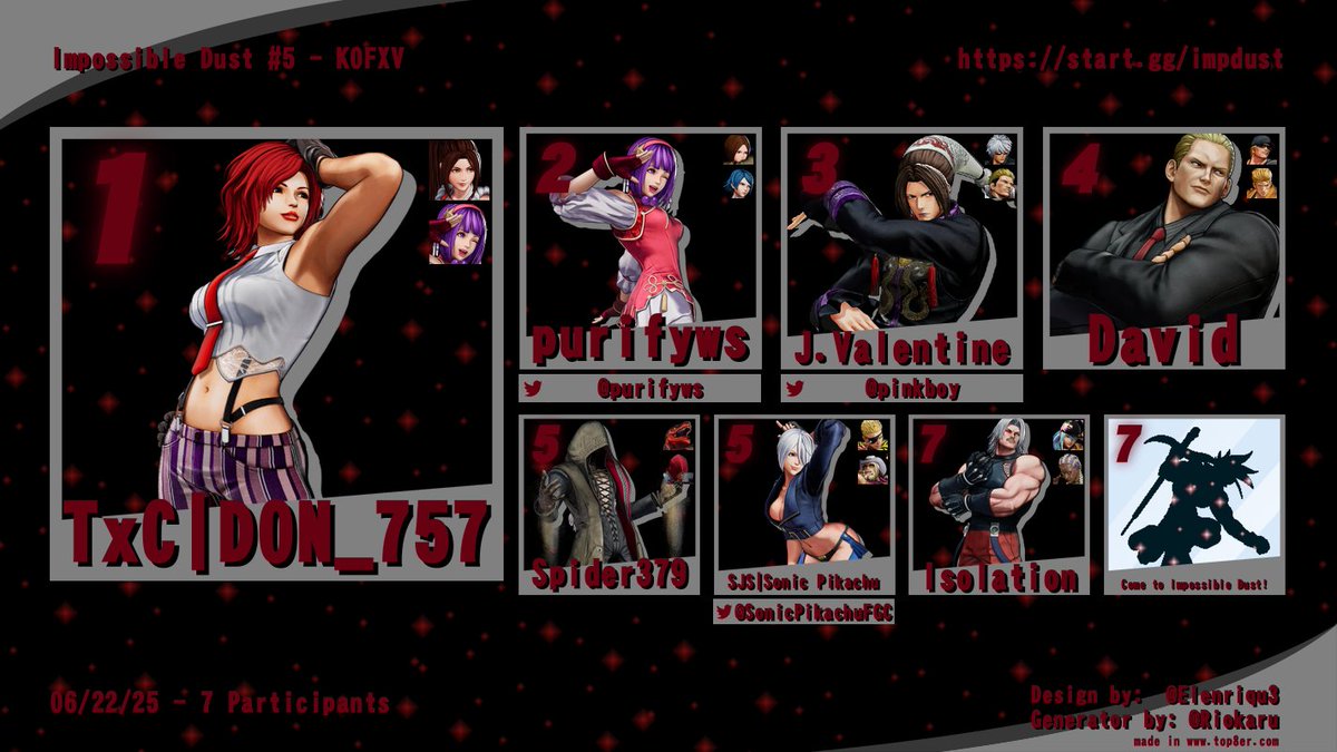 impossibledust's tweet image. Top 8 for KOFXV at Impossible Dust #5!

1st - TxC | D0N_757
2nd - @purifyws 
3rd - @JdotValentine