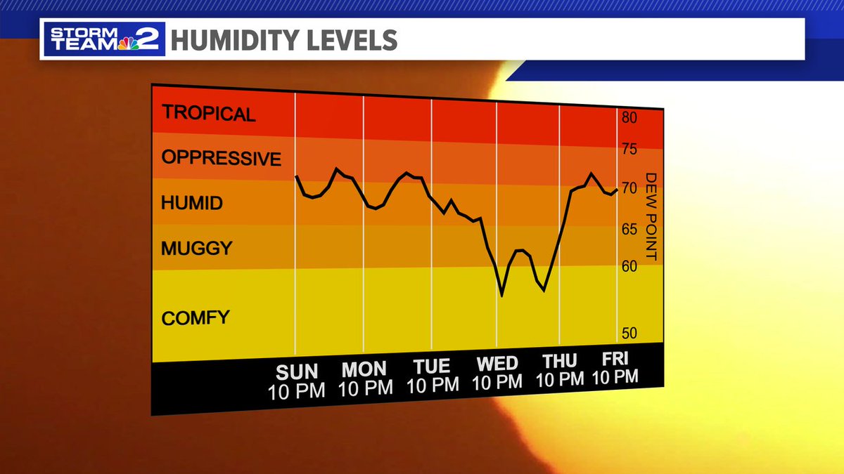 From Storm Team 2's <a href="/PaulHareTV/">Paul Hare</a>: Hot temps plus dewpoints close to 70° will make for oppressive heat &amp; humidity the next couple of days. Heat index values upper 90s Mon &amp; Tues. Stay hydrated, seek out AC, keep an eye on pets, &amp; check in on friends &amp; family. Updates at 11pm on 2!