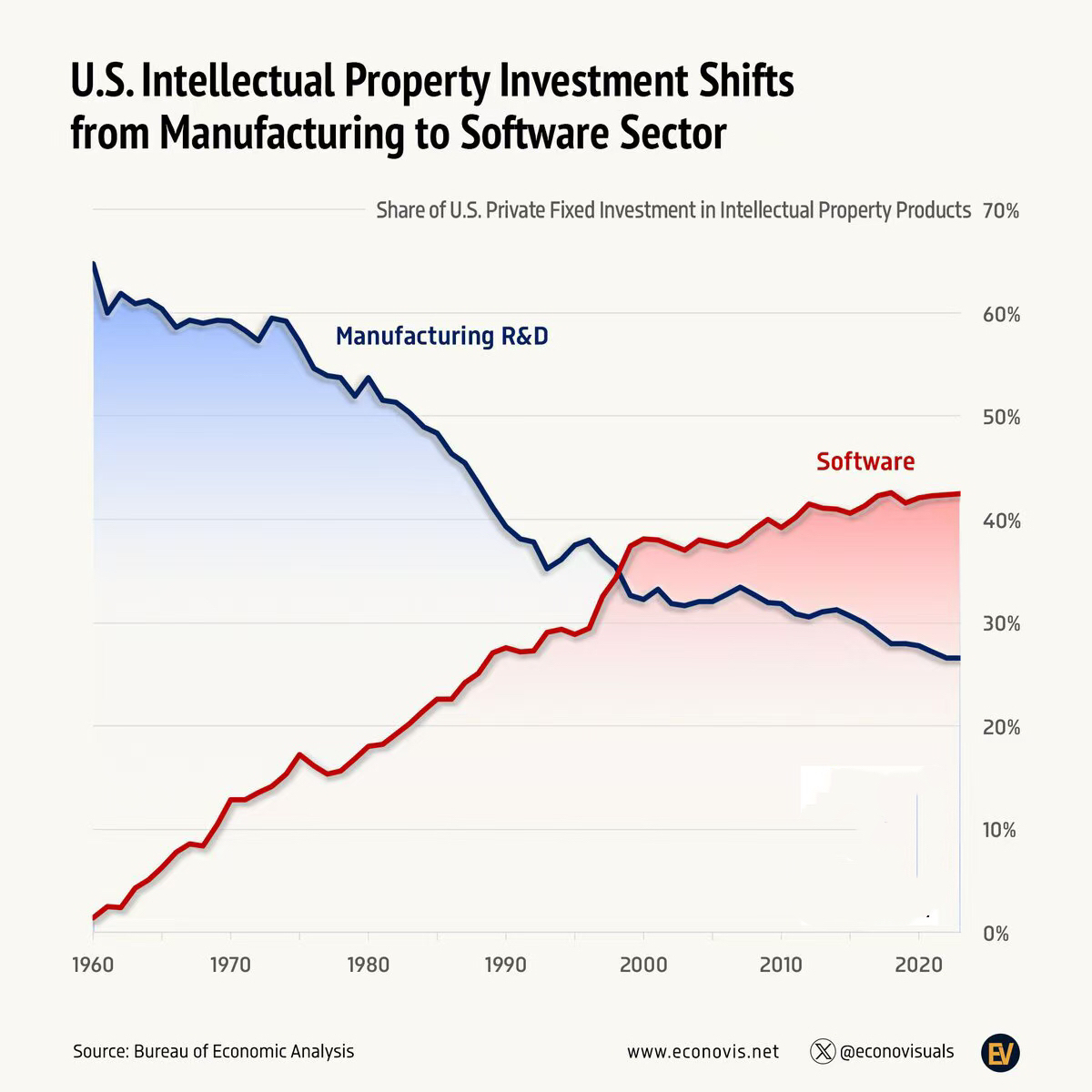 💻 U.S. IP Shift: Manufacturing → Software

Manufacturing's share of IP investment fell from 65% (1960) to 27% (2023).
Software rose from 1.4% to 42%.
➡️ The future is digital.
#TechTrends #Innovation #SoftwareEconomy #IP