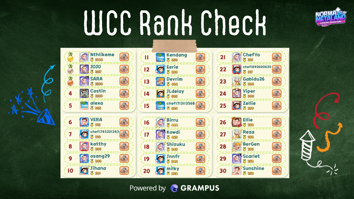 🏆 WCC Rank Check
1 week in—and the kitchen’s on FIRE🔥

The race for the 30 Legendary Shooter NFTs is tight, and the Top 4 chefs are in a league of their own, battling for the bigger share of the 200K $CANDY prize pool 🍭

Stay tuned—next week’s board could surprise us👀