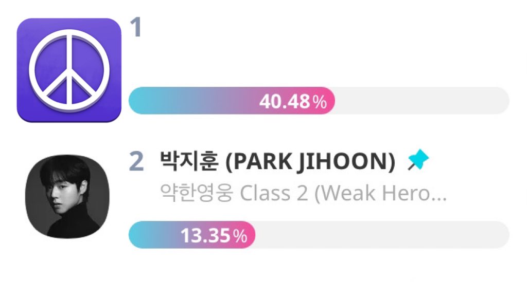 This award is 100% fan-voted and goes directly to the Actor and boosts recognition for him and makes top directors &amp; major networks want to work with him.Please vote daily so we can get 1st place and widen the gap #PARKJIHOON #박지훈