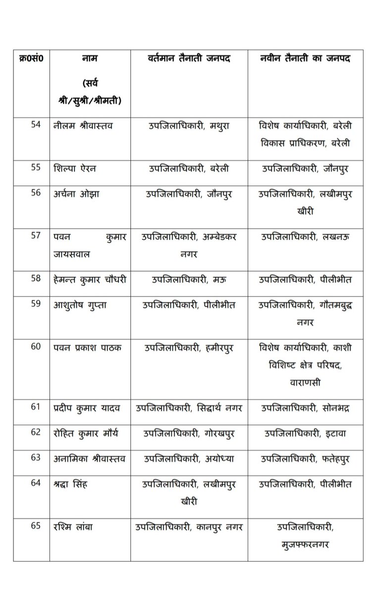 Bureaucrats Media (@mbureaucrats) on Twitter photo उत्तर प्रदेश में 127#पीसीएस अफसर के तबादले
<a href="/PCSAssociation/">Uttar Pradesh PCS Association</a>
#Bureaucratsmag उत्तर प्रदेश में 127#पीसीएस अफसर के तबादले
<a href="/PCSAssociation/">Uttar Pradesh PCS Association</a>
#Bureaucratsmag