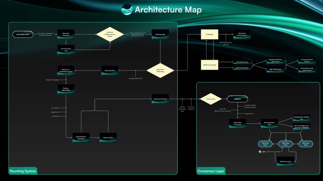 A_joh_keh's tweet image. Five layers. One powerful network.
@openloop_so combines routing, consensus, nodes, validation, and AI to deliver the internet of tomorrow—decentralized and intelligent.
#OpenLoopEcosystem #Web3Infrastructure #OpenLoop