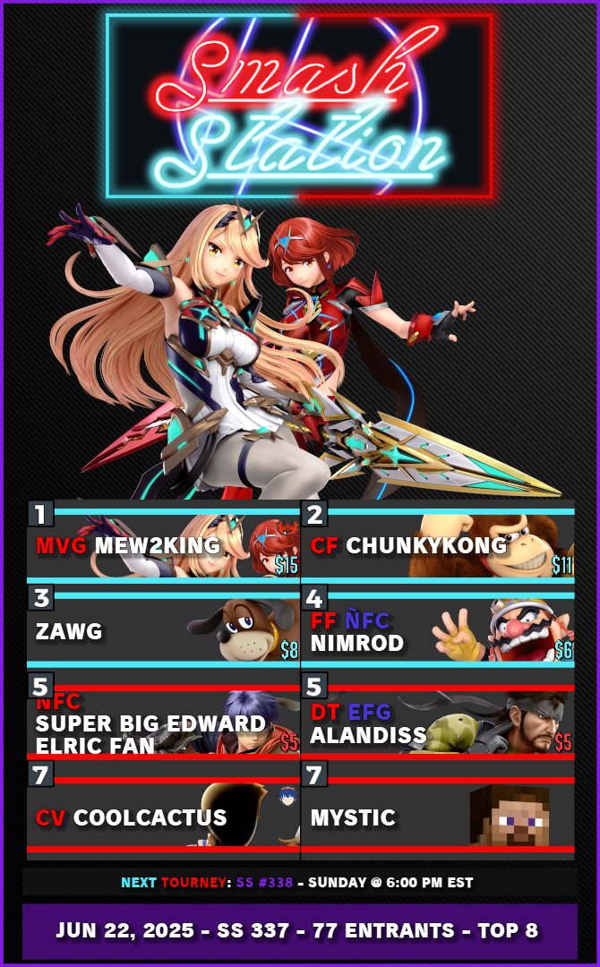 Smash Station (@sroomstation) on Twitter photo Here are the results for Smash Station #337!:
1.<a href="/MVG_Mew2King/">Jason Zimmerman</a>
2.<a href="/Kong9Chunky/">CF | (Rylan) Chunky</a>
3.<a href="/lostzawg/">zawg</a>
4.<a href="/NimrodSSB/">FF | Nimrod</a>
5.<a href="/MrHoldMyBeast/">Lama</a>
5.<a href="/Alandiss4/">AlanDiss</a>
7.<a href="/CoolestOfCacti/">CoolCactus🌵</a>
7.<a href="/MysticShavedIce/">Mystic🍧</a> Here are the results for Smash Station #337!:
1.<a href="/MVG_Mew2King/">Jason Zimmerman</a>
2.<a href="/Kong9Chunky/">CF | (Rylan) Chunky</a>
3.<a href="/lostzawg/">zawg</a>
4.<a href="/NimrodSSB/">FF | Nimrod</a>
5.<a href="/MrHoldMyBeast/">Lama</a>
5.<a href="/Alandiss4/">AlanDiss</a>
7.<a href="/CoolestOfCacti/">CoolCactus🌵</a>
7.<a href="/MysticShavedIce/">Mystic🍧</a>