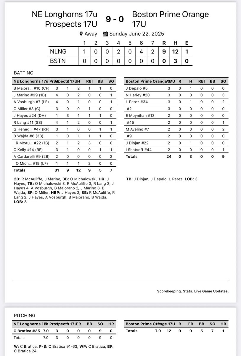 17u Prospects get the win, 9-0.

Bratica ‘26 with the CG shutout with 9 Ks.

Maiorano ‘26, Marino ‘26 Lang ‘26, &amp; McAuliffe ‘26 all with 2 hits. Michalowski ‘26 with a 3B. 

Hayes ‘26 with an opposite field HR!

#NELonghorns