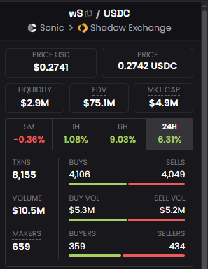 Navigator Intern (@johnwayne_sonic) on Twitter photo The price of <a href="/SonicLabs/">Sonic Labs</a> $S is currently $0.27 🚀
Great opportunity to buy more!
Besides $NAVI, what other projects do you recommend to invest in on $S chain?
Let's discuss! 👇 The price of <a href="/SonicLabs/">Sonic Labs</a> $S is currently $0.27 🚀
Great opportunity to buy more!
Besides $NAVI, what other projects do you recommend to invest in on $S chain?
Let's discuss! 👇