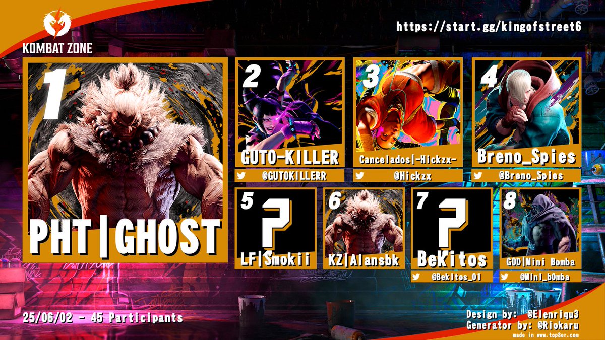🔥 TOP 8 do King of Street #6 🔥
🥇 <a href="/PHT_GHOST/">@PHT | GHOST</a>
🥈 @GUTOKILERRR
🥉 <a href="/Hickzx/">Henrique Barbosa</a>
4️⃣ <a href="/Breno_Spies/">Brenu</a>
5️⃣ LF|Smokii
6️⃣ KZ|Alansbk
7️⃣ <a href="/Bekitos_01/">BekitosGamer</a>
8️⃣ @Mini_b0mba
📅 25/06/02 – 45 players
📺 twitch.tv/Rickudosennin
#SF6 #KingOfStreet6 #KombatZone