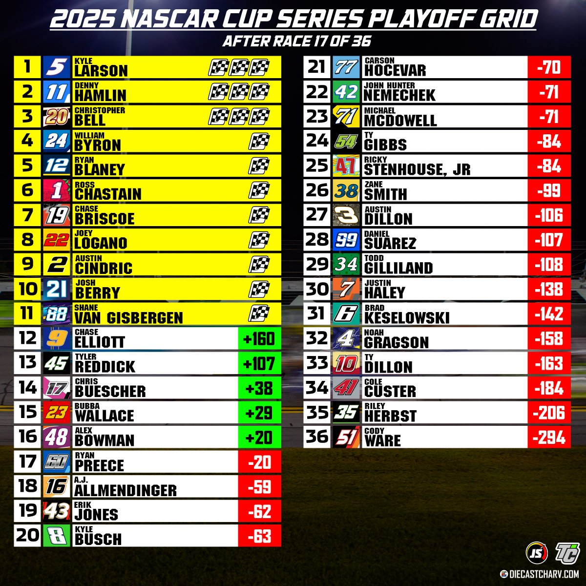 BRISCOE BREAKS THROUGH FOR POCONO WIN

With his victory Sunday at Pocono, Chase Briscoe becomes the 11th driver to lock their spot into the #NASCARPlayoffs.

#NASCAR