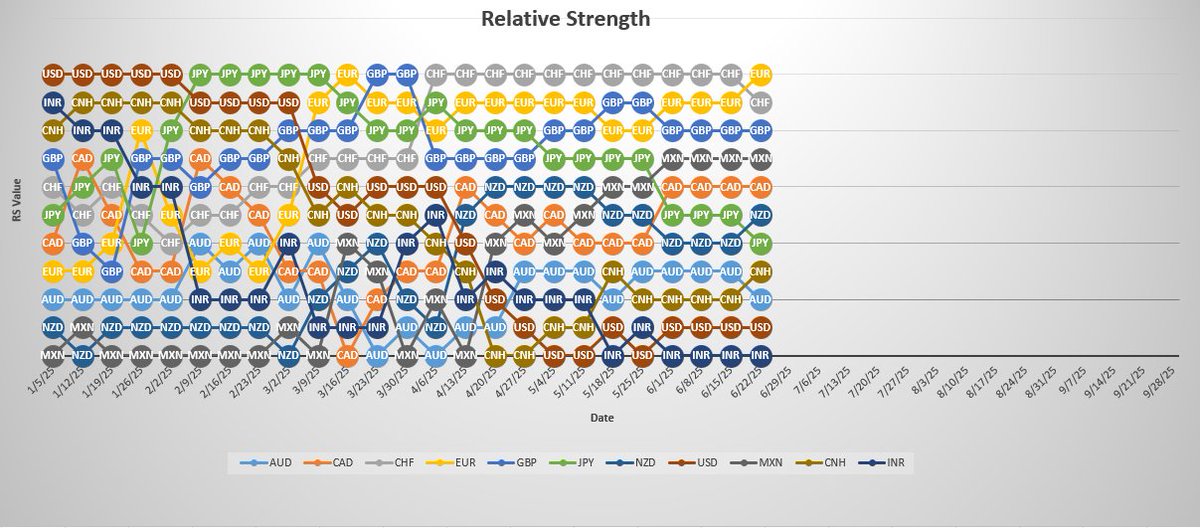 Strong Weak Analysis best for daily trends. Look for opportunities to buy strong currencies #EUR,#CHF,#GBP,#MXN against weak currencies #INR,#USD,#AUD,#CNH.