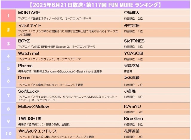 ／⁣
楽曲リクエストは⁣
24時間365日受付中💫💫💫⁣
＼⁣

あなたのリクエストが⁣
FUN MOREランキングを決定します👑⁣

前回のランキングや、⁣
対象曲などは⁣
こちらをチェック✊💘⁣

joqr.co.jp/ag/article/154…

#FUNMORETUNE #ふぁんも #agqr #文化放送 #中島健人 #仲村宗悟 #SixTONES