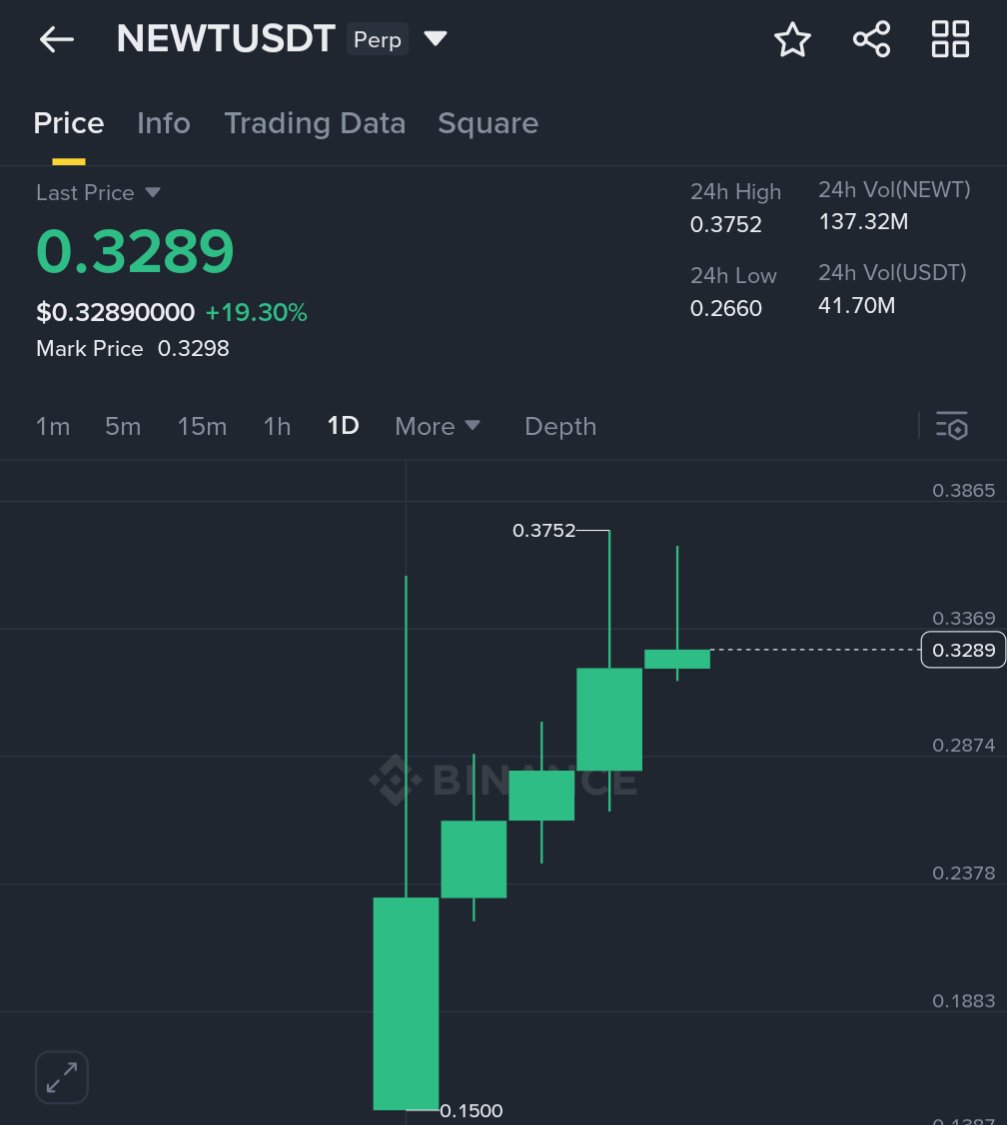 +19% premarket <a href="/MagicNewton/">Newton</a>

$NEWT price climbing up pretty steady considering the market is in the red.

Some wicks on the 1H candle earlier - some people are very bullish on Newton 👀

TGE this week?