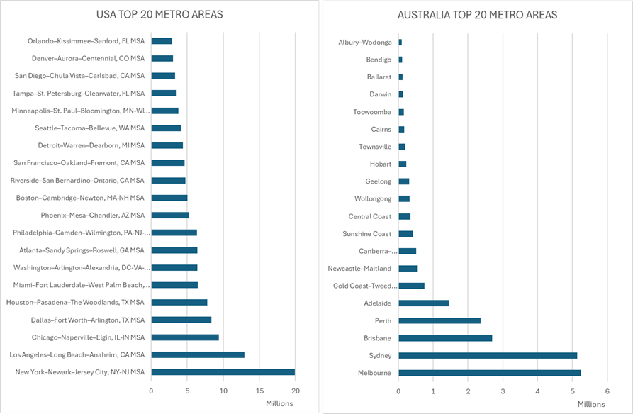 70% of Australians live in our 8 largest cities. In the USA their 10 largest cities account for just 26% of their population. To get to 70% in the United States, you would need 120 of their largest cities, not 8. Australia - we have a city problem!  - mailchi.mp/rosselliott.co…