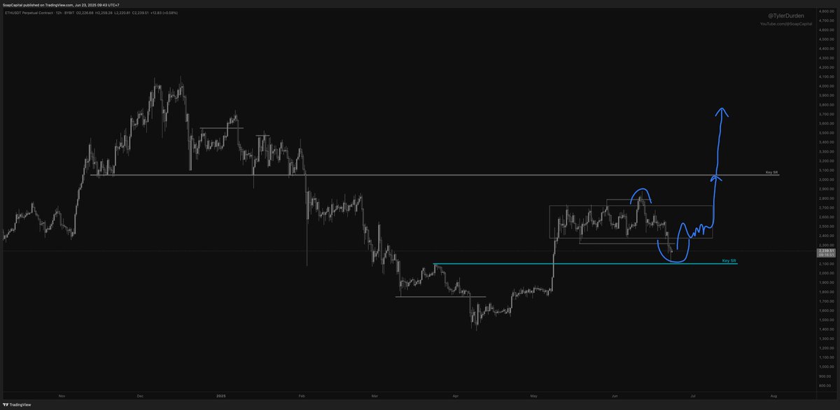Ethereum // H12

Taken out both sides of multi week range. Break back inside the range now and I will rebid.