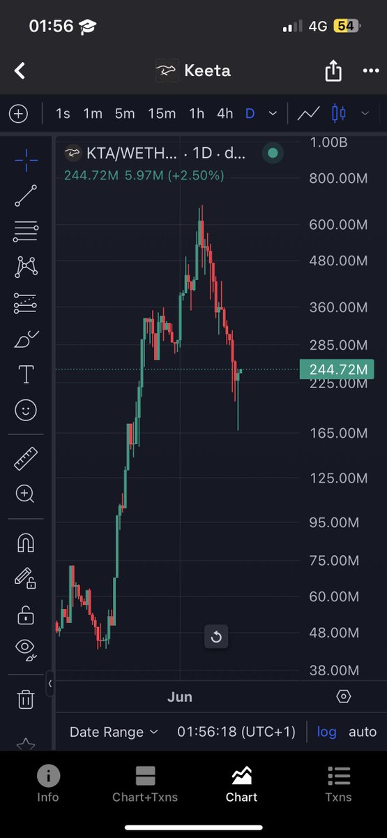 As a trader, price action means a lot right? $KTA

But as an investor for tmr’s financial rails, technology means much more than the price. Believe in this tech and the re-price will follow. Amidst a world crisis, be greedy when othrs are fearful for tech that will revolutionize