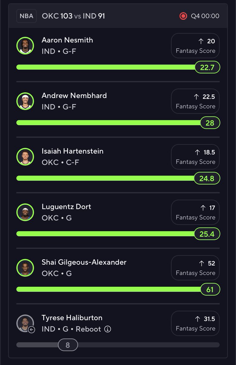 DFS_EdgeCalc's tweet image. NBA season ends with 2 more slips cashed. This sport sparked the idea of EdgeCalc, tracking projections, chasing edges, and winning consistently. Gonna miss it, but now it’s on to MLB, WNBA, and NFL soon. We’ll be even sharper by October when the NBA returns
#EdgeCalc #PrizePicks