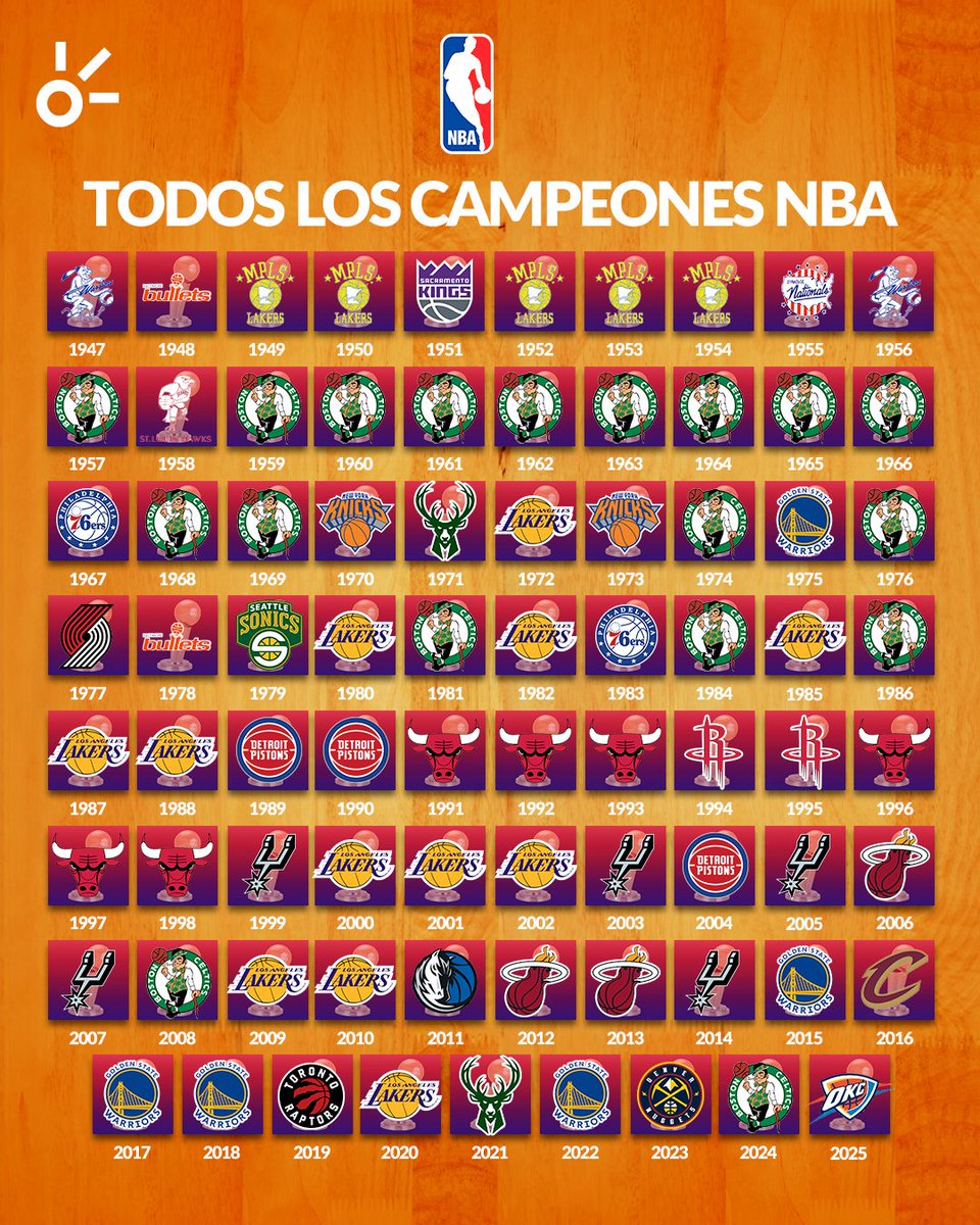 ¡ESCRIBEN SU NOMBRE EN LA HISTORIA! 😮‍💨🔥🏀

El Thunder de Oklahoma City se lleva la vigésima #NBAFinals que se va a 7 partidos y se consagra como campeón por primera vez en la ’Era Oklahoma’ de la franquicia 🏆