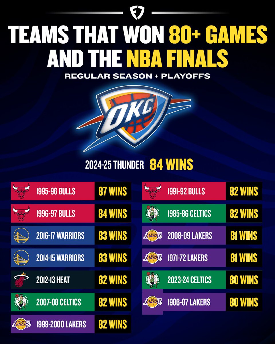 FanDuel's tweet photo. The only teams to win 84+ games &amp; the NBA Finals in a single season: 

🐐 96 Bulls 
🐐 97 Bulls
😤 2025 OKC THUNDER

ALL TIME DOMINANT TEAM 🗣️ https://t.co/VvS6ZlKomv