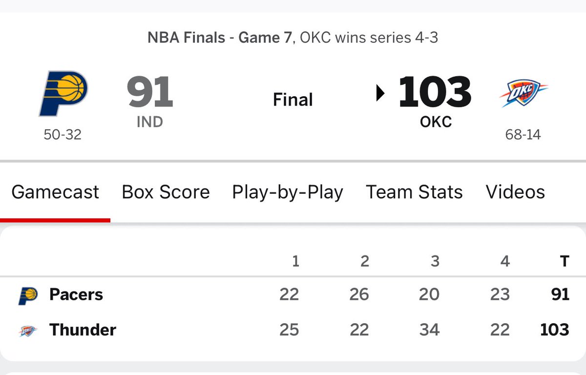 TonyDungy's tweet image. Pacers gave it everything they had and have nothing to hang their heads about. We are all looking forward to next year and watching the team continue to improve.
Congratulations to the OKC Thunder. They had a tremendous year and a great playoff run.