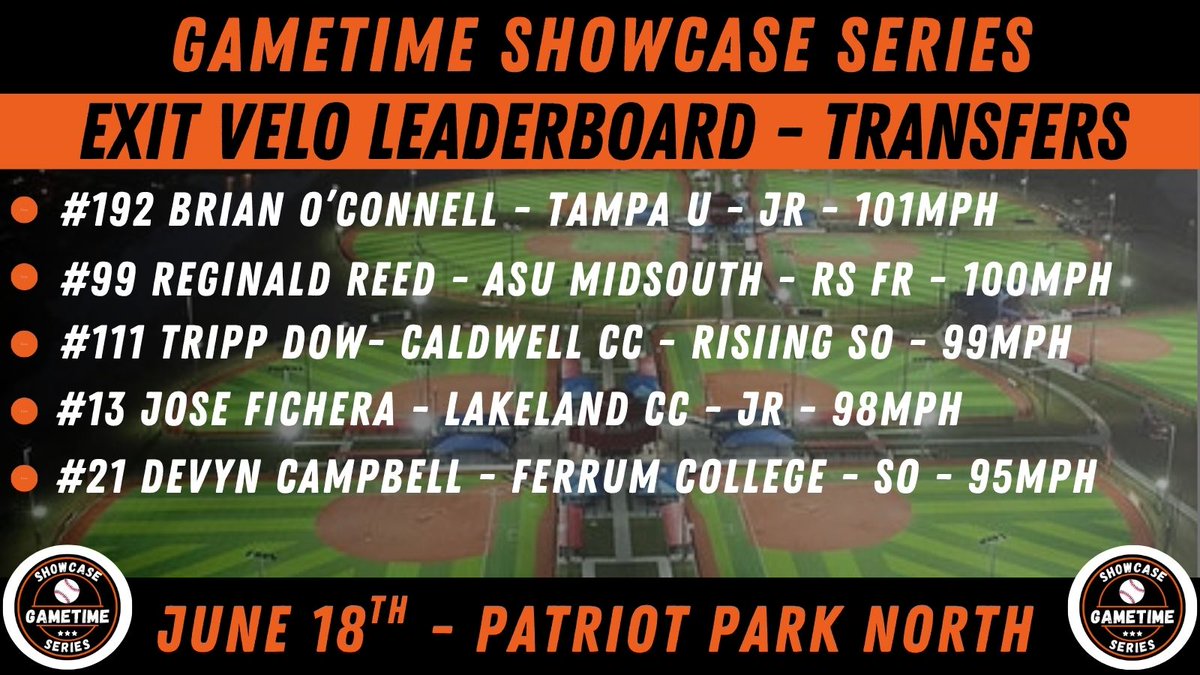 GameTime Showcase Series/Transfer Spotlight Series (@gametimerecruit) on Twitter photo June 18th Transfer event in Fairfax, VA at Patriot Park North!
Here is the EXIT VELO leaderboard! All these guys are looking for a home in the fall! Interested please hit me up and I will provide you with contact info!
<a href="/Bdo3trip/">Brian O'Connell lll</a> <a href="/reginald_reed9/">Reginald Reed II</a> <a href="/TrippDow/">Tripp Dow</a> <a href="/jose_fichera/">José Fichera</a> June 18th Transfer event in Fairfax, VA at Patriot Park North!
Here is the EXIT VELO leaderboard! All these guys are looking for a home in the fall! Interested please hit me up and I will provide you with contact info!
<a href="/Bdo3trip/">Brian O'Connell lll</a> <a href="/reginald_reed9/">Reginald Reed II</a> <a href="/TrippDow/">Tripp Dow</a> <a href="/jose_fichera/">José Fichera</a>