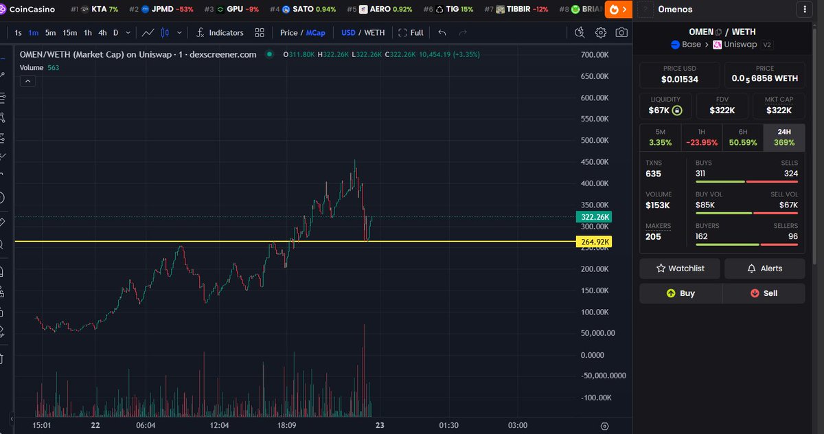 FedeMau7 (@fedemau7nft) on Twitter photo I bought $omen from <a href="/CreatorBid/">Creator.Bid 🕵️🗝️</a>.
It has potencial, and also offers a good product that in other space is much higher. ( $tibbir )
$tibbir was a stealth launch on Virtuals, and $OMEN just launched in same conditions...
NFA DYOR... I bought $omen from <a href="/CreatorBid/">Creator.Bid 🕵️🗝️</a>.
It has potencial, and also offers a good product that in other space is much higher. ( $tibbir )
$tibbir was a stealth launch on Virtuals, and $OMEN just launched in same conditions...
NFA DYOR...
